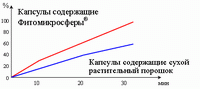 График эффективности усвоения растительных компонентов